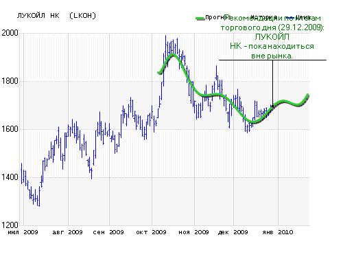 Курс акций лукойл