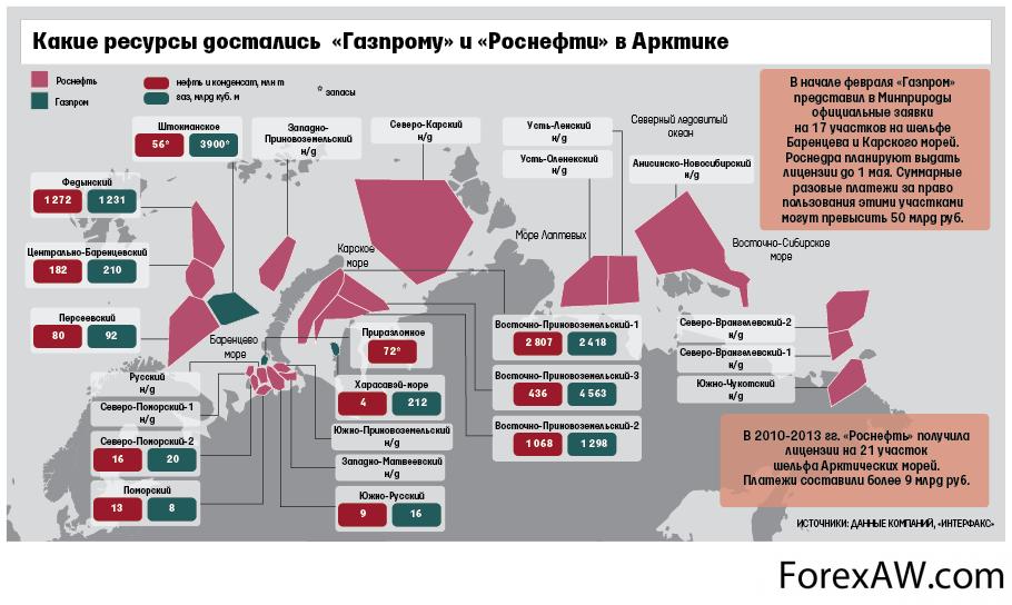 Шельфовые проекты роснефть